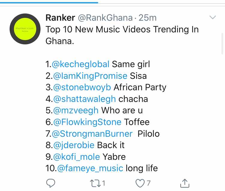 Kwame_Pooley's tweet image. No_1 #Samegirl by @kecheglobal tops the Top 10 New Music Videos Trending In Ghana!
@RankGhana
Don't Tryyyyyyyy! Gboyaka 
@kecheglobal @estonia_borga @DopeCiti_Media @Justify_huncho @MysticOwusu_ @HakeemDameon @AcheampongTeddy