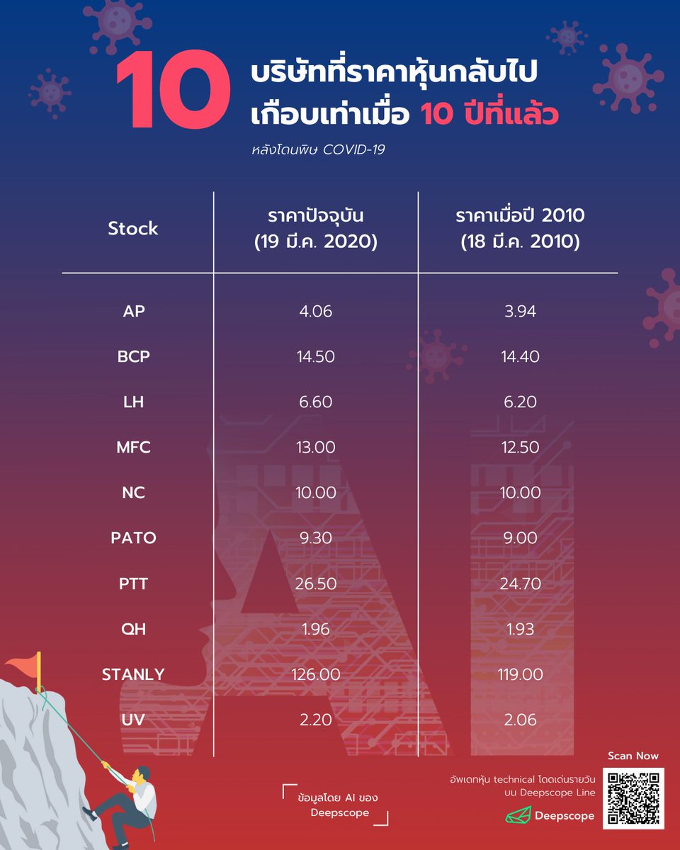 deepscopeTH's tweet photo. ในเมื่อตลาดหุ้นราคาตกขนาดนี้ คุณรู้ไหมว่า มีหุ้นบริษัทใดที่ราคาลดลงกลับไปเกือบเท่าเมื่อ 10 ปีที่แล้วบ้าง? (ปี 2010)
วันนี้ Deepscope เลยลองให้ AI ของเราเปรียบเทียบออกมาให้ดูกัน 😁
#AI #Deepscope #StockMarkets https://t.co/JrGaH8uNGl