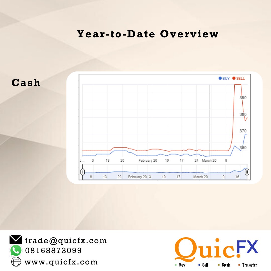 QuicFx's tweet photo. Our cash rates overview from year-to-date

.
.
.
#QuicFx #Forex #forexanalysis #forextrading #currencyrates #nigeria #china #lagos #naira #dollar #nairametrics #currencyconversion #dailyrate #nairatodollar https://t.co/z7QF34ELym