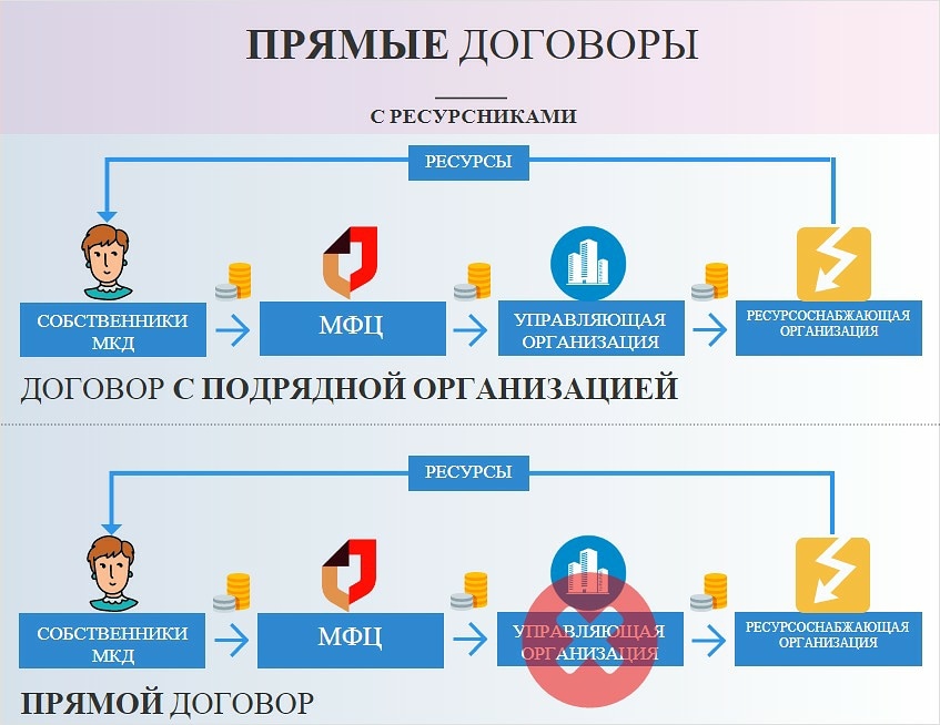 Прямые расчеты с ресурсоснабжающими организациями. Заключение договора с ресурсоснабжающей организацией. Переход на прямые договоры. Взаимодействие УК С ресурсоснабжающими организациями.