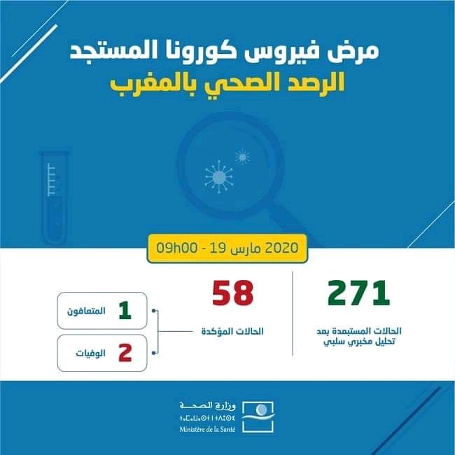 19 Mars 2020 :  #COVID19 4 cas confirmés ont été recensés durant les dernières heures par les autorités sanitaires. Le bilan des infections confirmées au  #coronavirus s'établit ce jeudi matin à 58 cas au  #Maroc.