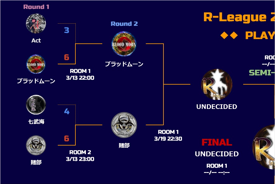 R_league_'s tweet photo. #Rリーグ広報

【プレイオフ第2ラウンド】
本日はプレイオフ2回戦！

"賭郎 vs ブラッドムーン"
時間：22：30
配信：ぽんコツくん氏

勝って準決勝にコマを進めるのはどちらだ！？ https://t.co/GXxjh9t2Z5