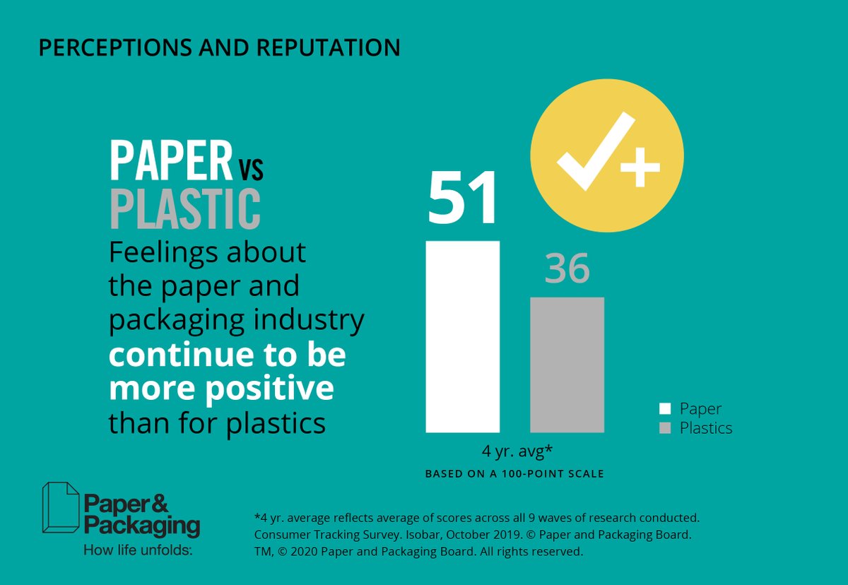 DomtarEveryday's tweet photo. According to a recent survey conducted by the Paper & Packaging Board, feelings about the paper and packaging industry continue to be more positive than for plastics. #PaperBecause #PaperMatters
@HowLifeUnfolds
How Life Unfolds
Paper and Packaging Board https://t.co/hG4e97hRK5