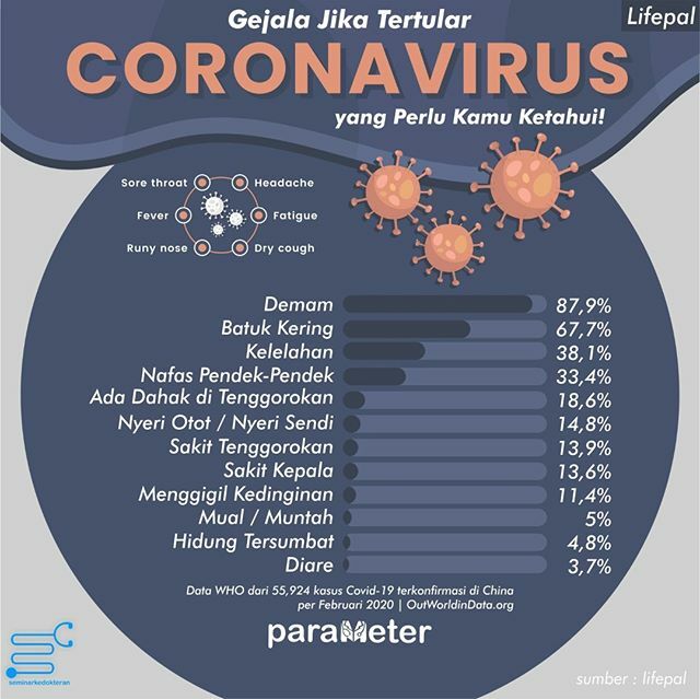 parameterID's tweet image. Berikut infografis gejala yang mungkin akan timbul apabila kamu terkena virus corona.
.
.
Yuk lebih waspada terhadap gejala-gejala tersebut, dan pastikan untuk selalu menjaga kebersihan agar tetap sehat yaa 🧘🏻‍♀🧘🏻‍♂ ift.tt/3a4yTg6
