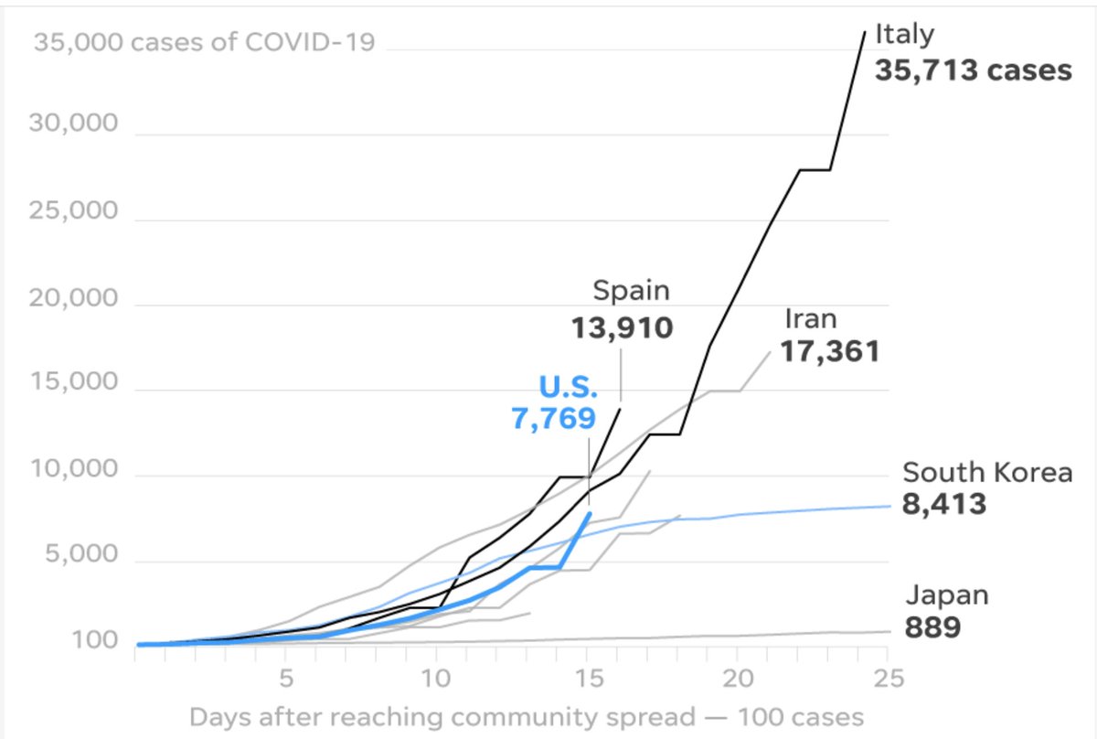 .<a href="/USATODAY/">USA TODAY</a> Analysis: Soon, the United States will find out whether it's likely to be the next South Korea or Italy or even China when it comes to the acceleration of coronavirus cases and deaths.  usatoday.com/in-depth/news/…