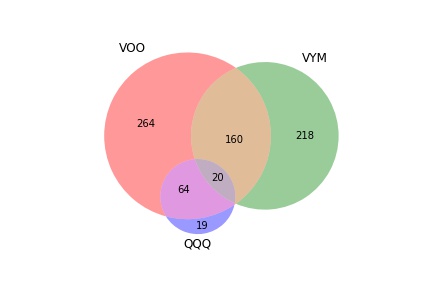 ハル 米国etf投資 On Twitter Voo Vym Qqqの構成銘柄重複のベン図です Https T Co 9iqyubrcb6 Twitter