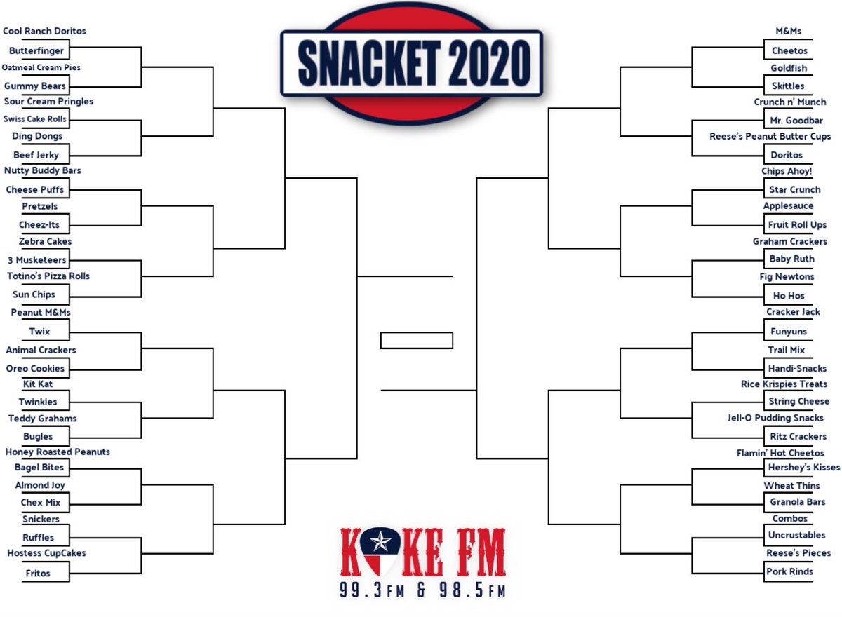 KokeFMAustin's tweet photo. Since we are all doing our best to “social distance” and March Madness has been cancelled, at lot of us are seeking comfort in our “quarantine munching.” Stress eating? Boredom? Either way, who doesn’t love a good snack? We need your votes! #SNACKET https://t.co/PNUQ4FCtQG