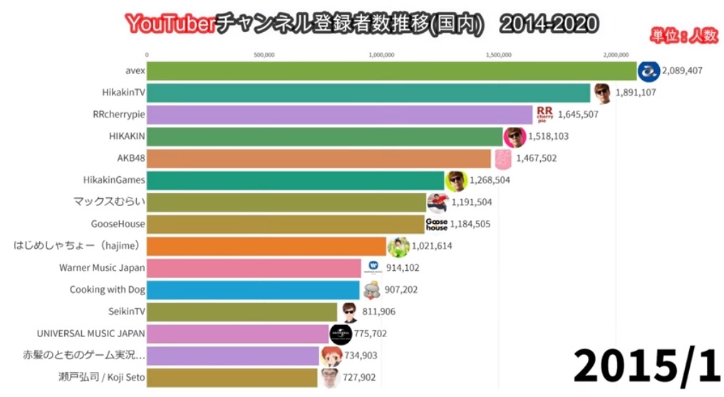 O Xrhsths 世界四季報 Sto Twitter Youtube登録者数ランキング T Co Pfwqfattc5 14 Youtuberチャンネル登録者数推移 国内 Youtube T Co Zbf2bbwkrc 15年ごろは音楽系が上位にいたけど 近年はyoutuberの方が登録者数が持っている ただ