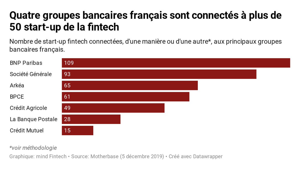.<a href="/mindfintech/">mind Fintech</a> a utilisé <a href="/motherbase_ai/">Motherbase</a>, un outil d'identification et analyse d'écosystèmes d'innovation fondé sur l'IA pour mesurer l'implication des 7 grands groupes bancaires français auprès des start-up de la #fintech : mindfintech.fr/article/18089/… cc <a href="/Uchange_/">U</a>