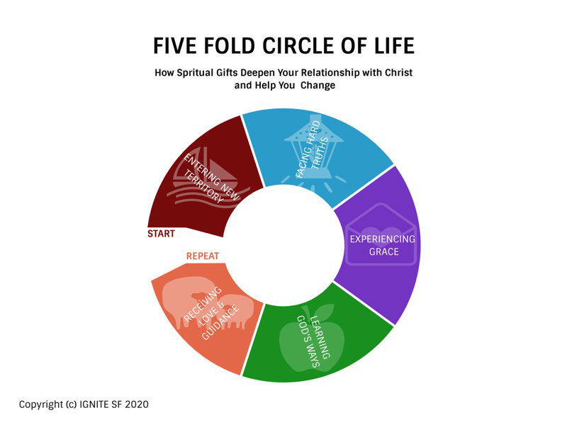 ignitesf's tweet photo. Do you see how Christ, as the perfect representation of each of the Five Fold, results in two critical things?

Read the full article: The Five Fold Effect
▸ https://t.co/7S6QFqno0r

#fivefold https://t.co/aBjlfGpHSP