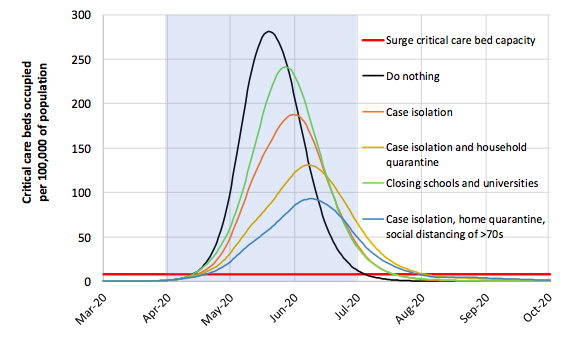 MORTALITYThat rule applies to anyone with a history of making things up btw. So, I gave you one projection. But that's the do-nothing plan. Here IC model some do something options.Finally, UK flattens the peak - but...that pushes out the date (though not much the end)