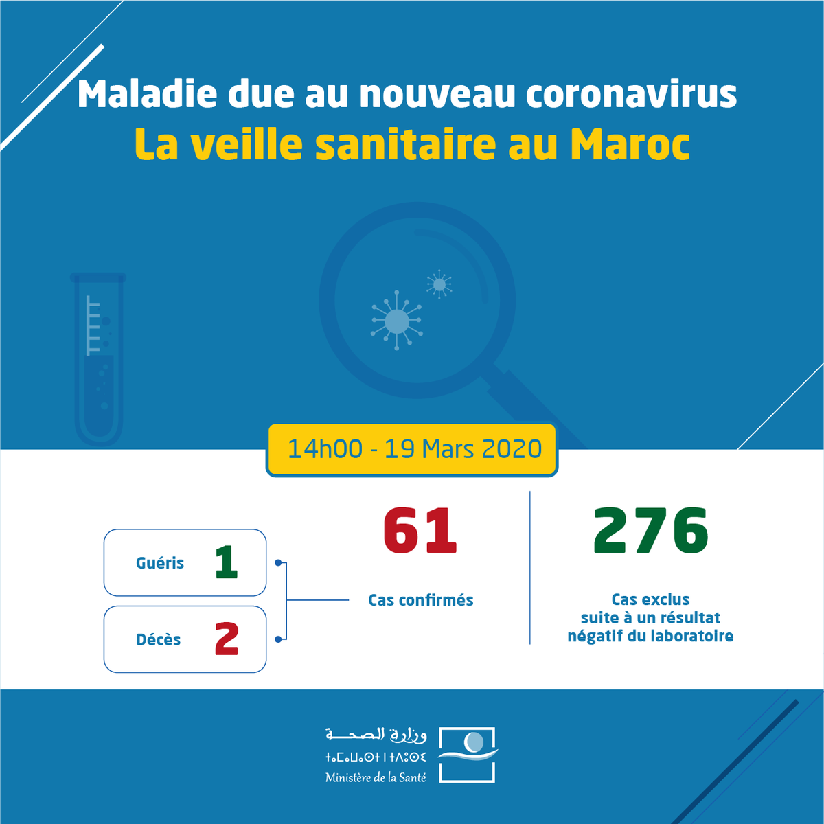 14h32: 3 cas supplémentaires pour un total de 61 cas confirmés de  #COVID19 au Maroc.