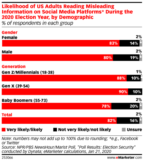 m_cripps's tweet photo. Fighting misinformation on social media has never been more important than now, and Covid-19 is testing platforms' ability to filter out bad information, both intentional and unintentional: https://t.co/cou80w7nhU by @eMarketer https://t.co/GpKY9G6VdK