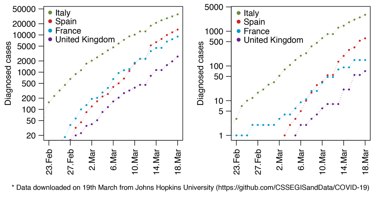 UK cases continue to rise at an approx. exponential rate, with a 25-30% daily increase in cases, doubling every ~2.9 days (faster rise of deaths). This is nearly identical (3.0 days) to the Italian growth at the same stage of the epidemic. [2/11]