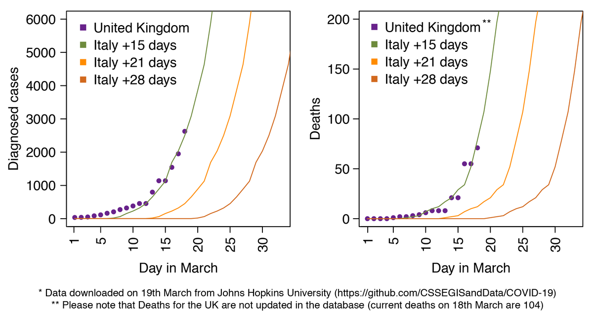 Like Italy, Spain or France, the UK will need to go into lockdown in a matter of days. But a few days will make all the difference. As shown below, the UK epidemic appears to be only 14-15 days behind Italy (not 3 or 4 weeks, as it has been unfortunately claimed). [3/11]