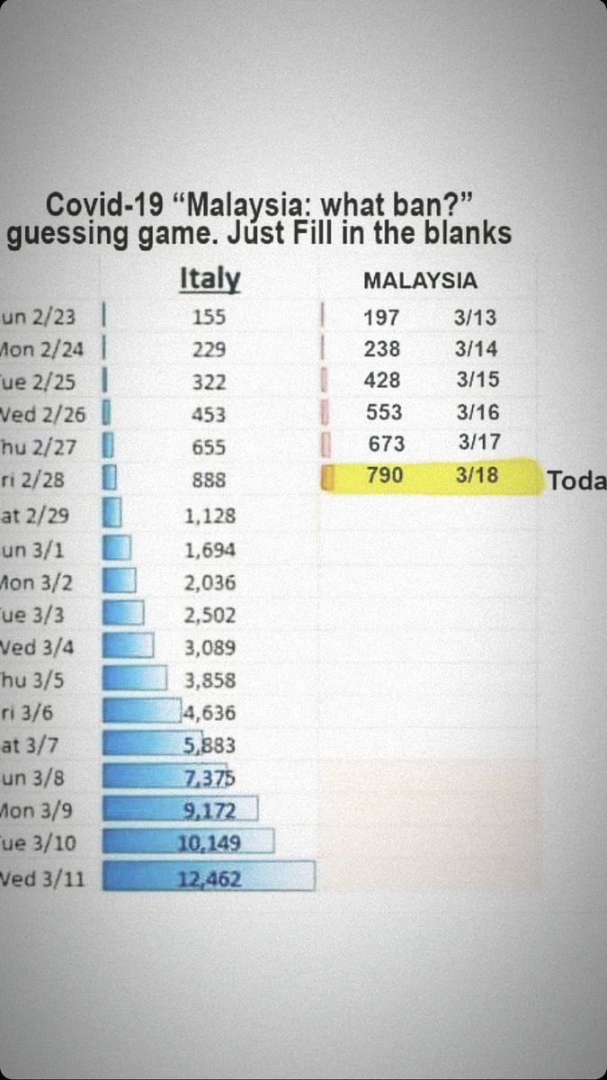 akmalaffendi's tweet photo. The comparison between cases in Italy and Malaysia. Damn, we’re on track. Thanks to those tabligh attenders 🤙🏻🤙🏻🤙🏻 #blamer https://t.co/Dgf82jDCoD