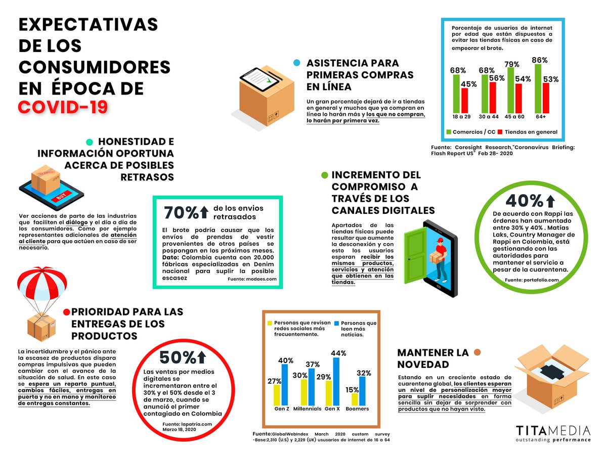 MediaTita's tweet photo. Para muchos el #eCommerce representa un salvavidas en esta época de cuarentena. ¿Cuando no hay mucho que hacer, hay mucho que comprar? Aquí un gráfico que ilustra lo que esperan los consumidores durante este periodo de acuartelamiento en sus hogares.
#COVID-19 https://t.co/fAIWOj2Npq