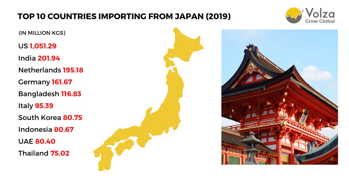 Japan. The land of the rising Yen. For years it has been at the cutting edge of exporting superior finished and semi finished goods to the world. Here is a look at their major exports.
#japanexports #volza #growglobal #internationaltrade