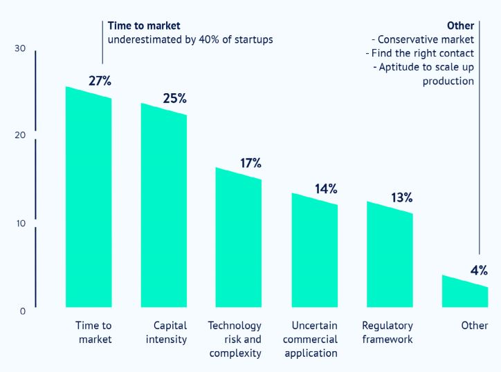 Key challenges faced by #deeptech #startups :

Time to market, capital intensity, technology risk and complexity account for more than 2/3 of the key challenges for deep tech start-ups. We at #BBM can certainly help. Don't be shy and talk to us.
<a href="/HelloTomorrowNL/">Hello Tomorrow NL</a> <a href="/HelloTomorrowKR/">Hello Tomorrow Korea</a>