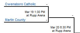 Today was supposed to be one of the best days in the lives of seniors Drew Hartz, Andrew Riney, and Logan Jones as they stepped foot on the floor of Rupp Arena in the boy's Sweet 16 tournament.  Persistence and hard work paid off. Congrats from the OCath family.. #madehistory