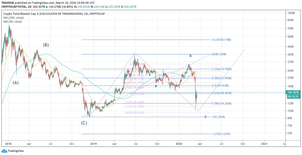 crypto_surge's tweet photo. Cryptocurrency Total Market Cap- Technical Analysis (#TA), Both bullish and bearish cases are presented, unless the market crosses the next level of resistance at $187B it's more probable for the market to make new 2 year lows.
#cryptotraders  #cryptotrading https://t.co/BmznpSKyRV