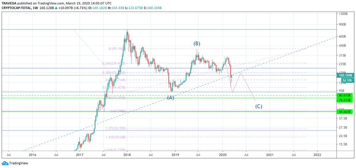 crypto_surge's tweet photo. Cryptocurrency Total Market Cap- Technical Analysis (#TA), Both bullish and bearish cases are presented, unless the market crosses the next level of resistance at $187B it's more probable for the market to make new 2 year lows.
#cryptotraders  #cryptotrading https://t.co/BmznpSKyRV