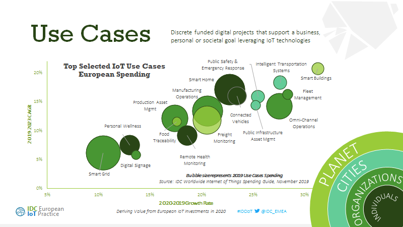 #IoT use cases have different impacts on #planet 🌎, #cities 🏙️, #organisations 🏭 and #individuals 🧍‍♀️#IDCIoT Follow the webcast here 👉buff.ly/2UhPdDB