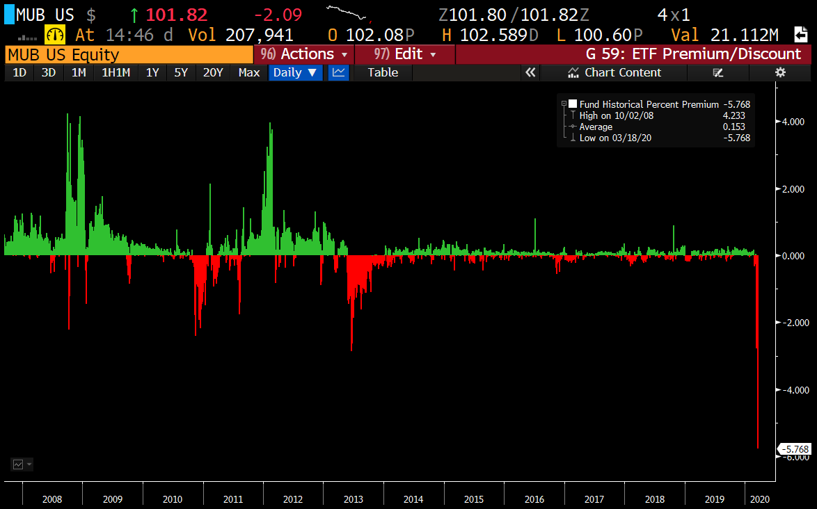 iShares National Muni Bond ETF  $MUB is trading at almost 6% discount to NAV - biggest on record, as of last night