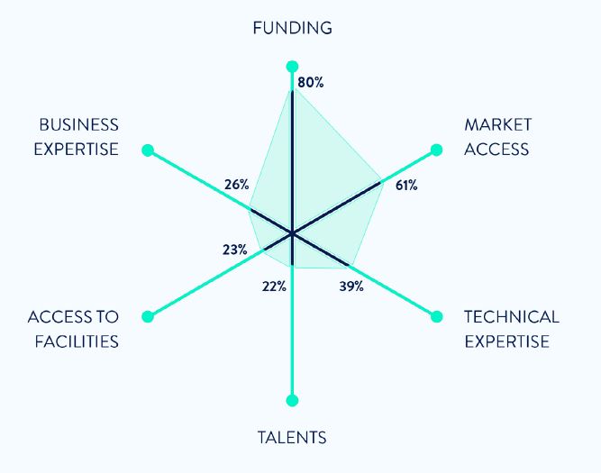 Importance of each resource for startups. 

<a href="/hellotmrc/">Hello Tomorrow</a> #HTSummit #deeptech #BBM @BCG_Germany <a href="/HTGF/">HTGF</a> 

We can only confirm this with our experience. Don't be shy and talk to us, we can certainly help to tackle and solve these problems.