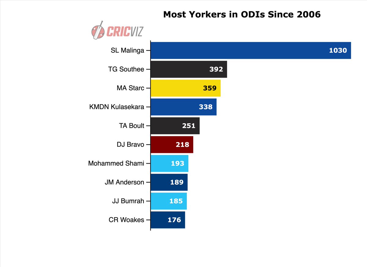 Since 2006 Lasith Malinga has bowled 1030 yorkers in ODIs - that is nearly thee times as many as the next most prolific yorker bowler in this period. Malinga is a freakish bowler with a freakish record.