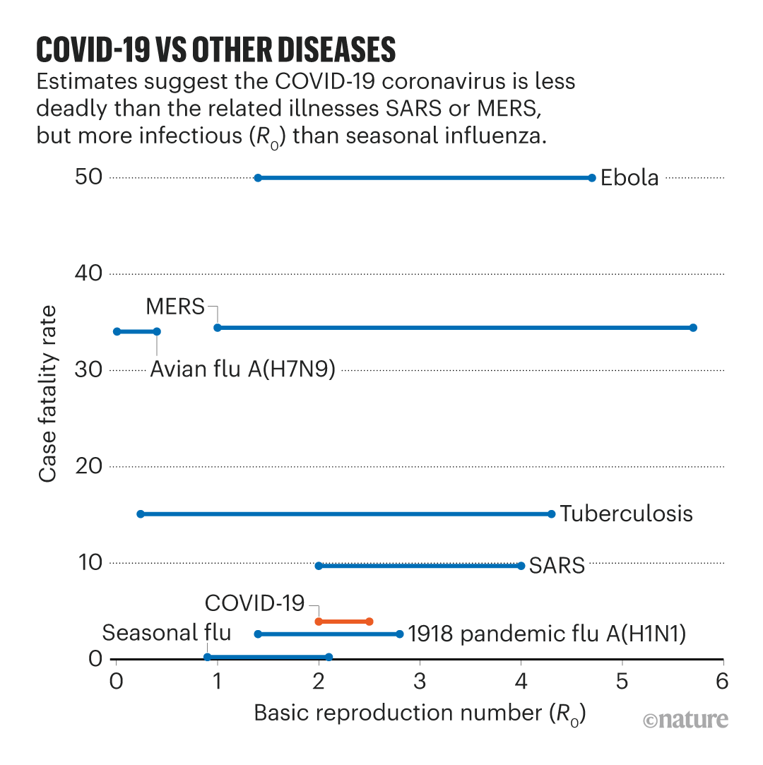 Nature's tweet photo. Coronavirus by the numbers: https://t.co/CkOmptYn85 https://t.co/I6DqBOOLdJ