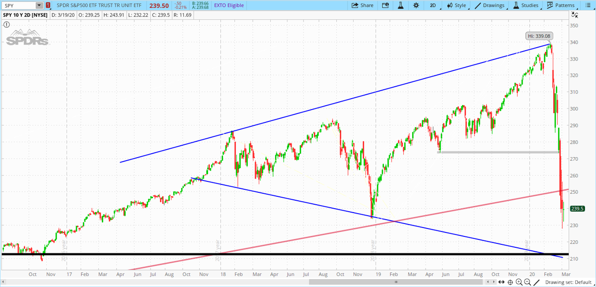 NoeticDude's tweet photo. Big picture of SPY with megaphone pattern and S/R level of past mid decade (black line) https://t.co/bG87BPmBdX
