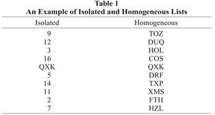 rshotton's tweet image. If you want to be noticed, be distinctive; don't cling to category conventions, break them

Study from Reed into the isolation effect - 75% of people remembered the letters QXK when next to numbers, only 35% remembered the same letters when they were surrounded by letters