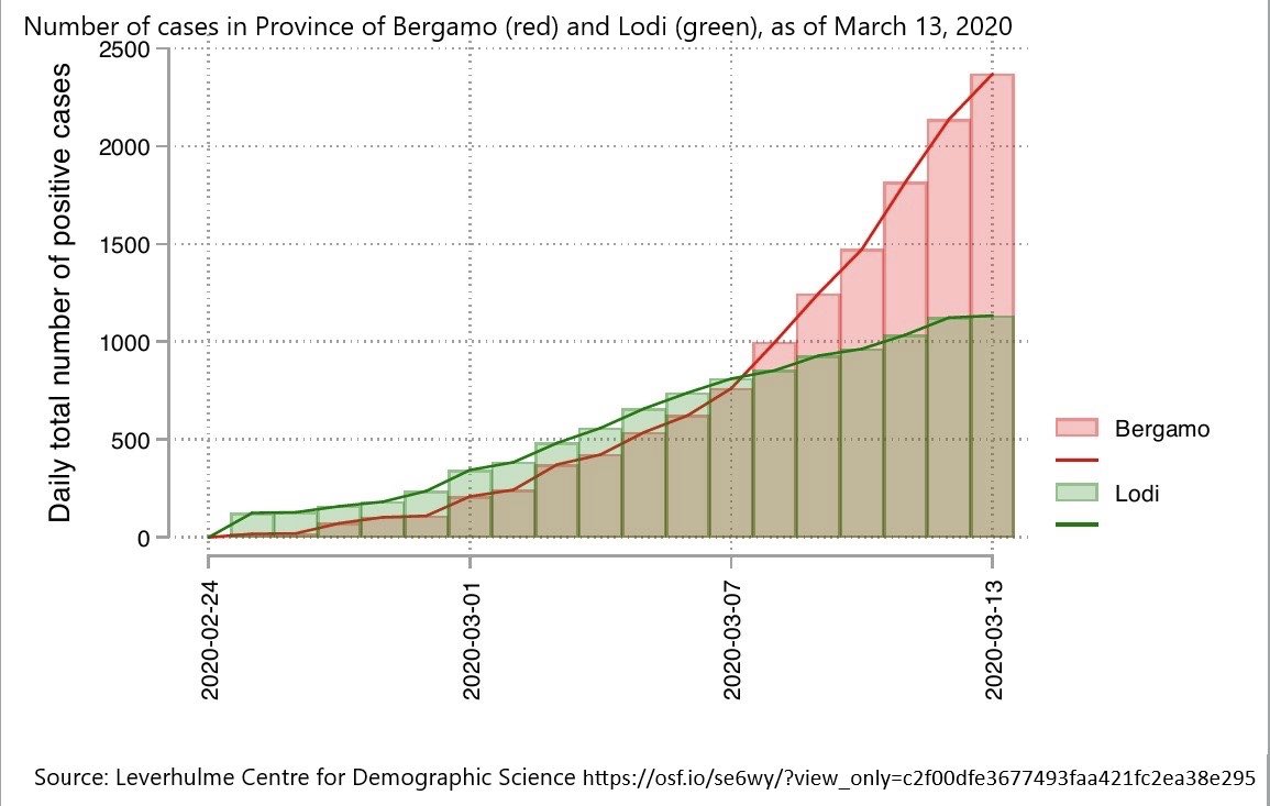 If you don’t believe social distancing works take a look at this INCREDIBLE data from Italy. Lodi was on lockdown Feb 23. Bergamo not until March 8. Look at the difference. This is literally what it means to “flatten the curve”