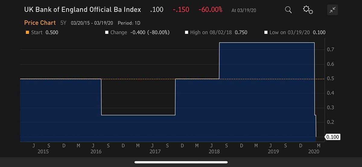 AmirArres's tweet photo. Bank of England starts the Quantitative Easing , and the asset backed security purchase . https://t.co/3Jvonwi4UF
