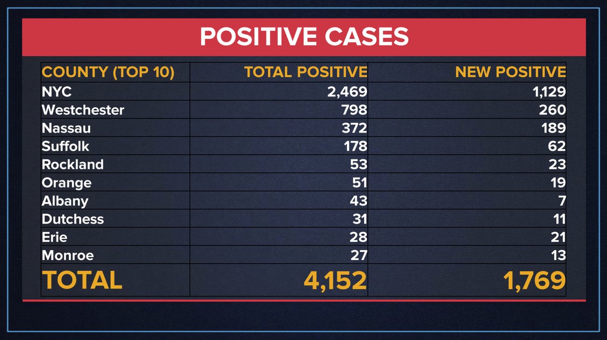 Remember: We know that as more people are tested we will find more cases. 

Last night we tested over 7,500 New Yorkers and found 1,769 new positive cases. 

We will keep increasing testing to help #StopTheSpread.