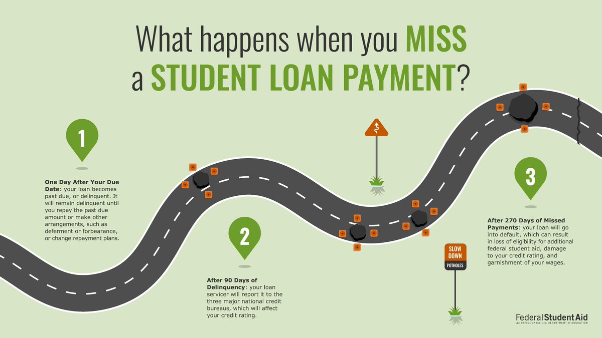 FAFSA's tweet photo. Missed a student loan payment? Make sure it doesn’t become a larger problem down the road by resolving it now. If you’re struggling with your payments, your loan servicer can help. https://t.co/DDTgqDo7fk https://t.co/IxrENUZtVq