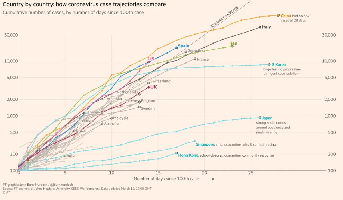 DrEricDing's tweet photo. Spain 🇪🇸, France 🇫🇷, Germany 🇩🇪, USA 🇺🇸, and UK 🇬🇧 are all hot on the heels of Italy. Notice how S Korea has almost flattened? It’s called *early aggressive testing*! #TESTVIRUSNOW #COVID19 https://t.co/QKTv3A2Y7U