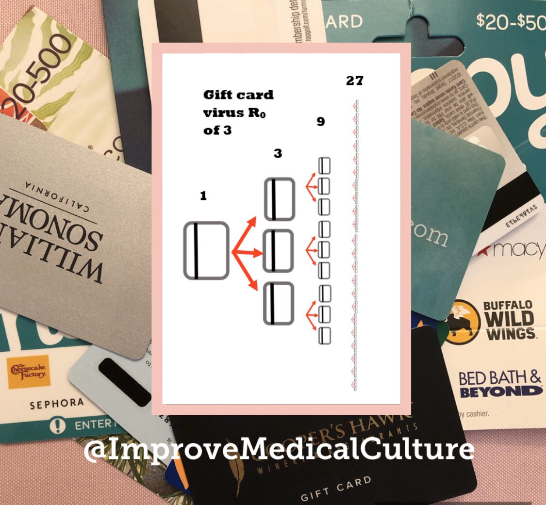 IMedicalCulture's tweet image. What if giving had a basic reproduction number (R0) of 3? Try this: pick 3 loved ones (those out of a job right now) and buy each a gift card (to a local small business that is currently shut down). Let this spread! #giving #covid #COVID19 #support #economy #coronavirus