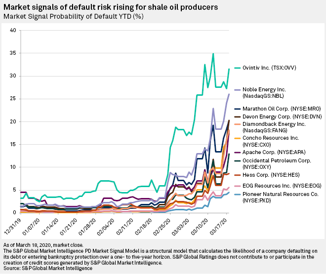 Independent #crude #oil &amp; #natgas producers facing increased chance of debt default or bankruptcy as their stock prices tank #OOTT spglobal.com/marketintellig…