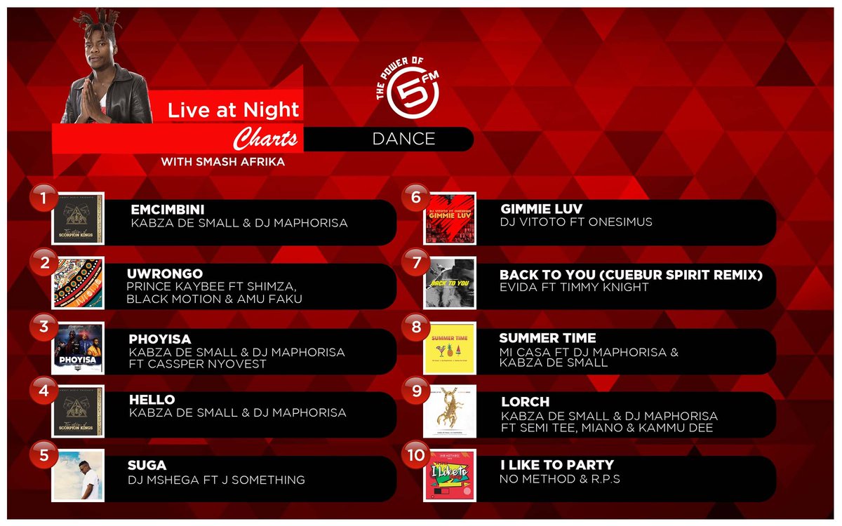 5FM's tweet photo. Here's a recap of your 🇿🇦 Dance chart

10: @nomethodmusic 
9: @KabzaDeSmall_ &amp; @DjMaphorisa 
8: @MiCasaMusic 
7: @EvidaOfficial
6: @djvitoto 
5: @DjMshega 
4: @KabzaDeSmall_ &amp; @DjMaphorisa 
3: @KabzaDeSmall_ &amp; @DjMaphorisa 
2: @PrinceKaybee_SA 
1: @KabzaDeSmall_ &amp; @DjMaphorisa https://t.co/shaPkbeJzI
