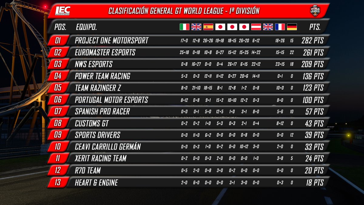 lecesports's tweet photo. 🔴#GTSport

🏆1ª Div - III #GTWorldLeague

🚩CLASIFICACIÓN GENERAL

1⃣@PRoneMotorsport 
2⃣@ERM_eSports 
3⃣@NWSesports 

 🥳¿Te atreves a disfrutar hoy con nosotros?
🔝#YoMeQuedoEnCasaConLEC

⏰22:15h en directo

📺Retransmisión oficial:
https://t.co/nJsv6RxrG2

❤️#LEC #lecesports https://t.co/Nl7TuyMSyK