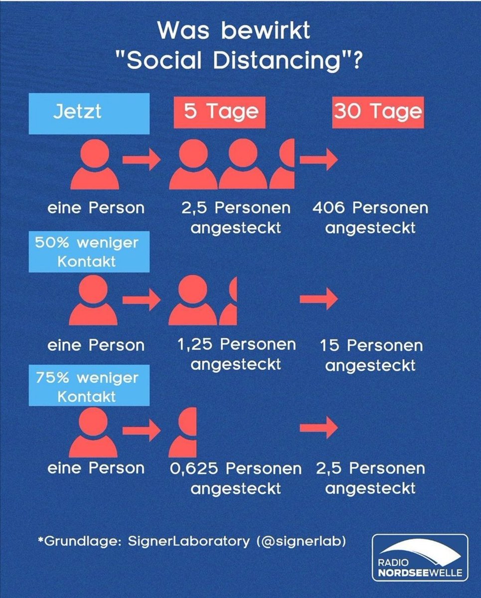 Hier mal in einer kleinen Grafik veranschaulicht was Social Distancing bewirken kann.
#BleibtZuhause #SocialDistancing