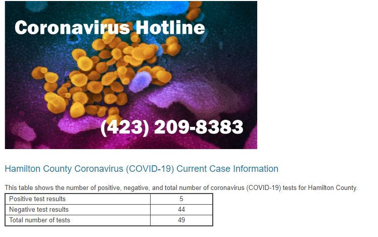 LatriciaTnc9's tweet photo. BREAKING: Hamilton County now has five cases of COVID-19 https://t.co/6OUvOUsOno