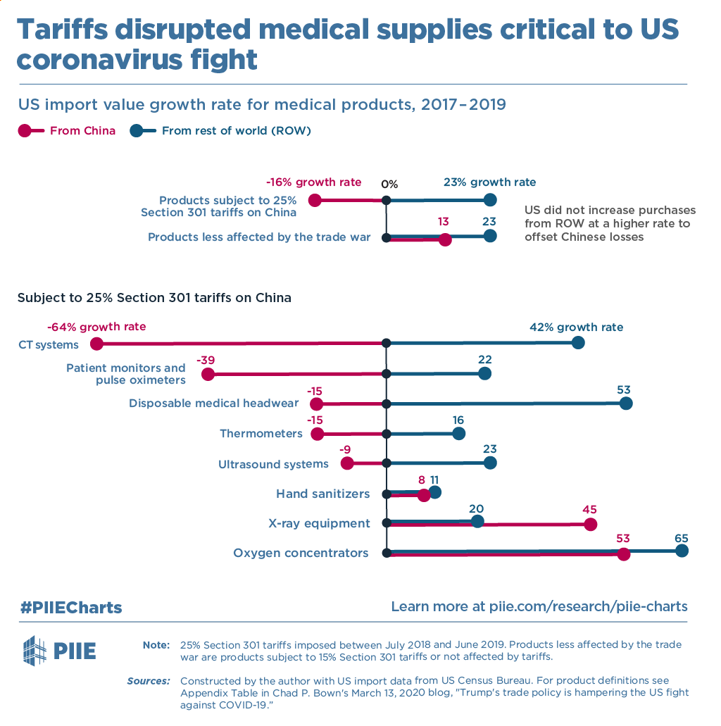 With Trump's trade war tariffs of 25%, the American health care system was forced to reduce by 16% its purchases of critical medical supplies and stockpiles from China in 2019. #PIIECharts