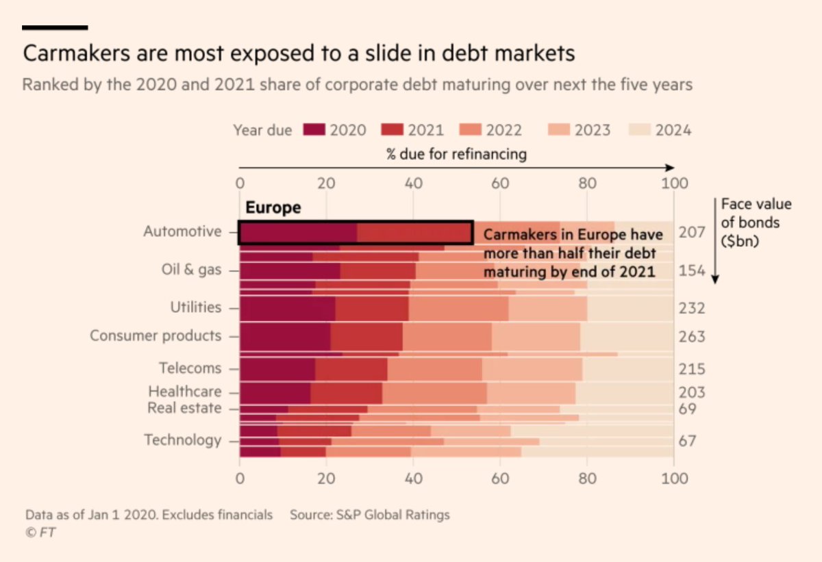 Carmakers face total disruption coz of debt, no buyers & labor strikes. Factories mothballed; cascading closures in supply chain & services. VW could shut its production lines. Bailouts MUST be conditional on decarbonizing unlike missed chance in 2008.  https://www.ft.com/content/0560771e-67a7-11ea-800d-da70cff6e4d3