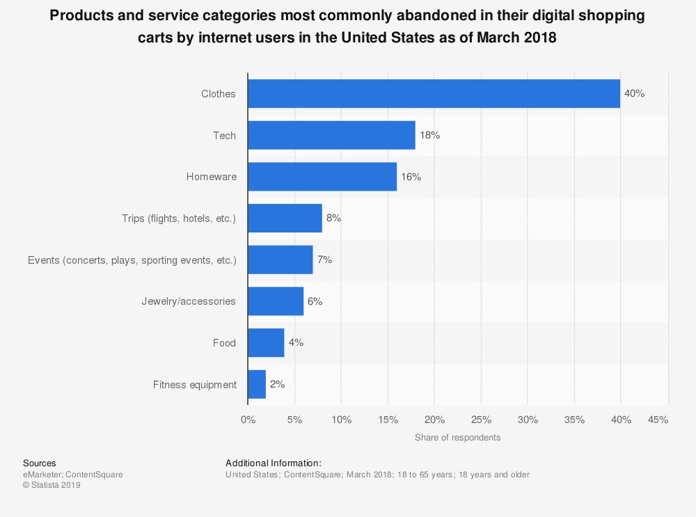 AcobotAI's tweet photo. Why is the shopping cart abandonment high for clothes? Our observation is many shoppers are using the cart as wish list! If you want to boost your sales, consider to provide a persistent cart feature, converting them into leads and then customers.

#ecommerce #cartAbandonment https://t.co/oW68xvPQWO