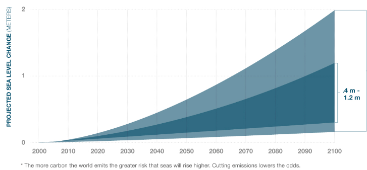 RamiaRatnasing2's tweet photo. By the end of the century, scientists expect seas to rise 0.4 to 1.2 meters, depending on how much we humans keep warming the atmosphere. #lesson11 https://t.co/q5gy30QuU9