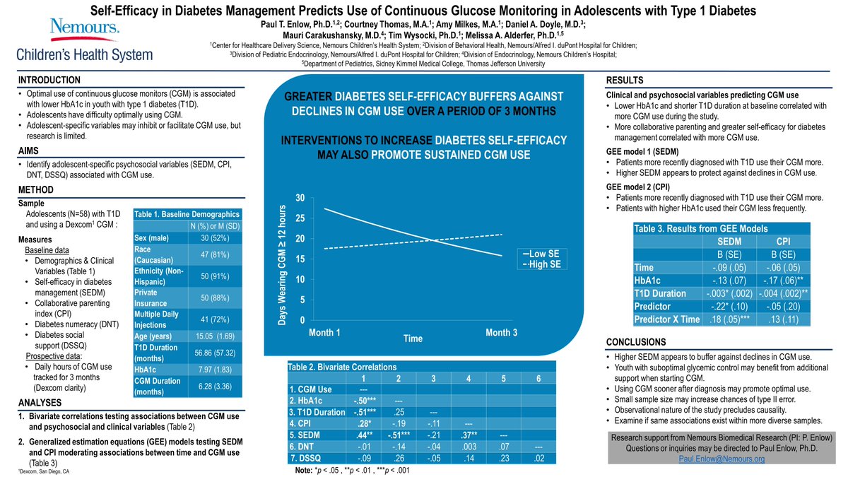 Excited that my co-authors and I still get to share our research during today's poster session at 2:30 (Thanks v-#SPPAC2020)! 

Teens who are more confident that they can manage their #diabetes may use their #CGM more consistently. #ThisIsPedsPsych <a href="/SPPDiv54/">Society of Pediatric Psychology</a>
