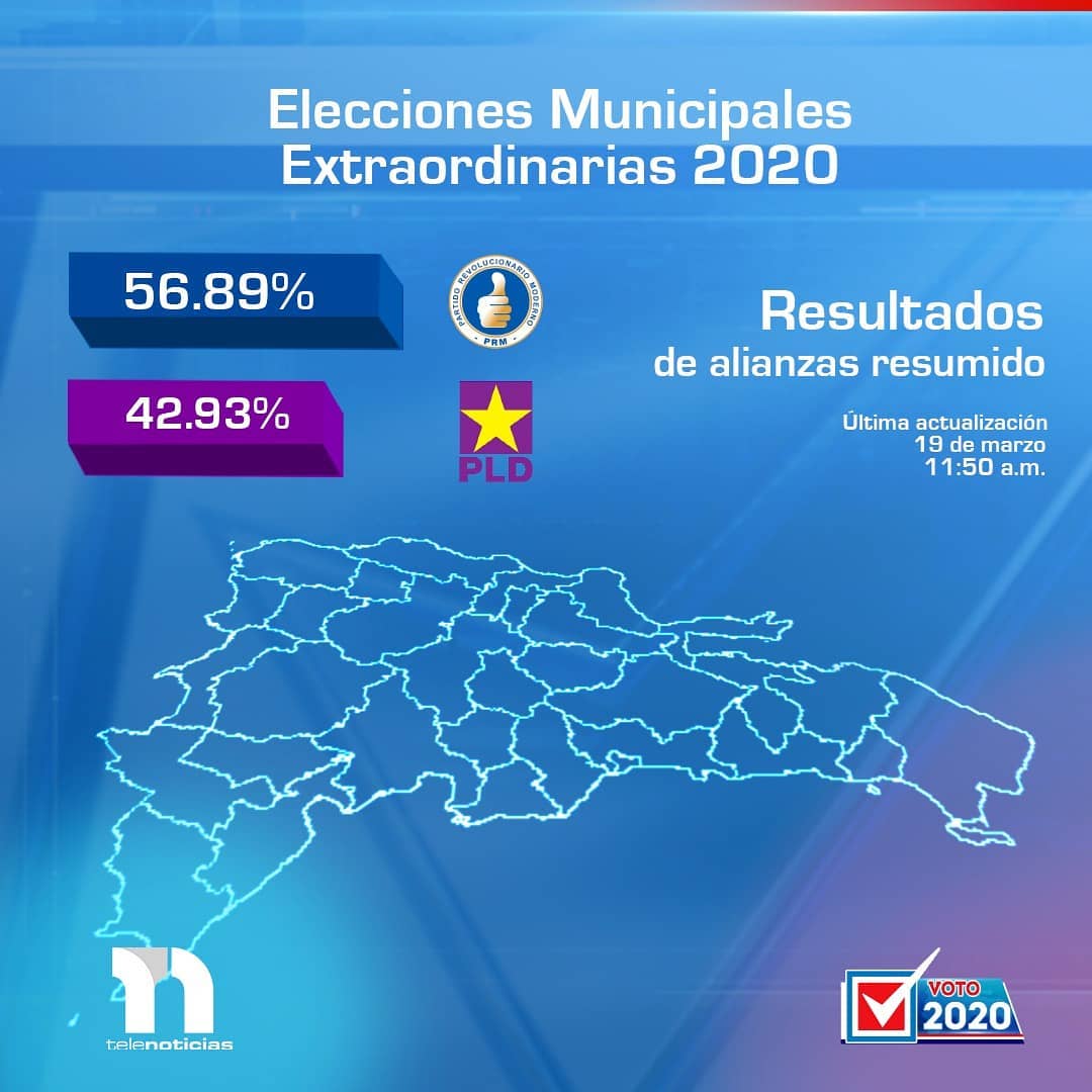 Resultado de imagen para resultados municipales rd 2020